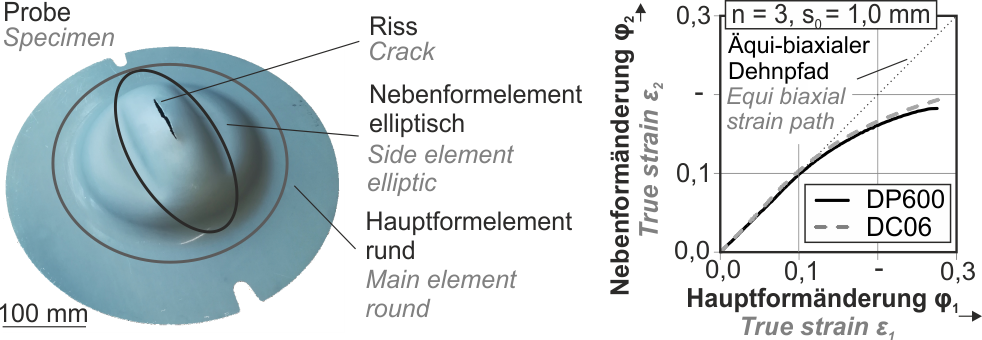 Relevanzanalyse zur Berücksichtigung der kinematischen Verfestigung in Tiefziehprozessen mit geschlossenem Profil
